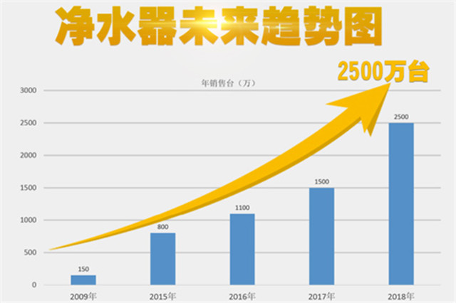 物云水機凈水器異軍突起，輝銳共享模式改變生活